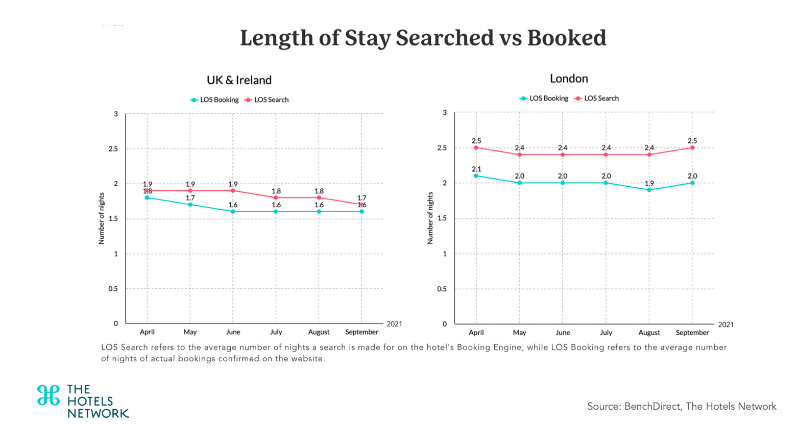 London Sees 40 Uplift in Hotel site Conversion Rates